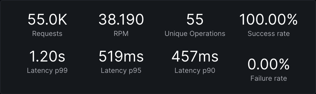 Usage Statistics View